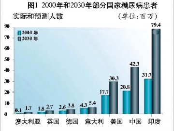 浅析治疗糖尿病药物市场