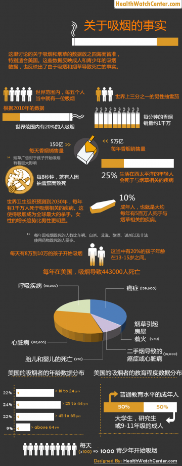 信息图：关于吸烟的事实