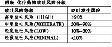 化疗相关性呕吐，宜预防性用药