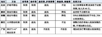 医改进入深水区，补偿机制是核心