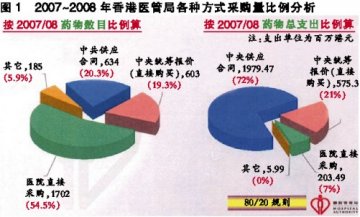 低价中标：香港药品采购范本