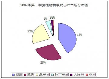 2007年第一季度植物提取物出口市场分布