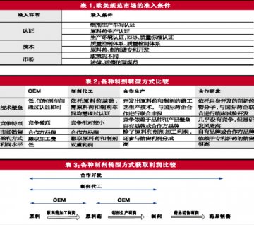 踩准高额利润点