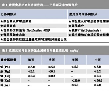 敲开欧盟食品补充剂市场