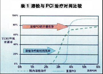 ACS溶栓和抗栓治疗新视点