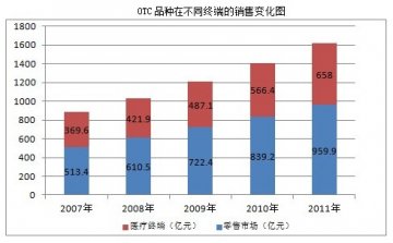 我国OTC市场发展趋势分析