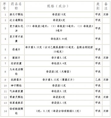肠炎宁颗粒等14种药品转换为非处方药