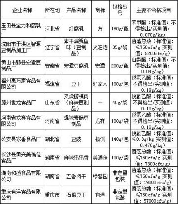 火旺炮等10批次豆制品抽检不合格（表）