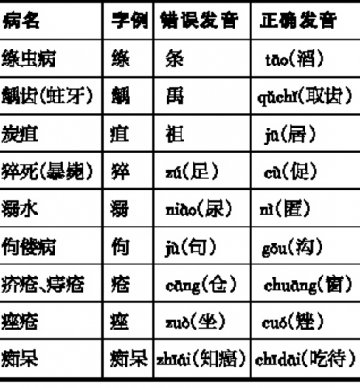 诊疗用语勿念白字（二）