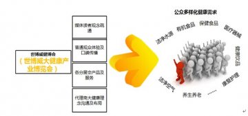 世界大健康产业第一展会的中国之声