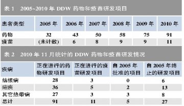 IFPMA为发展中国家启动102个研发项目