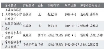 质量报告：四种白酒不合格 两种白兰地质量差