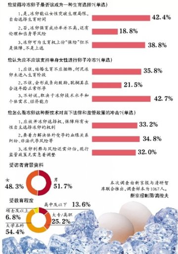 三成多受访者：支持单身女性冷冻卵子