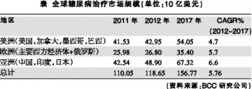 糖尿病治疗新秀磨刀霍霍