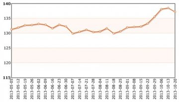 成都中药材价格指数略降0.9%