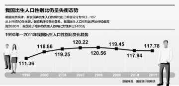 中国出生人口性别比117 男性比女性多10%