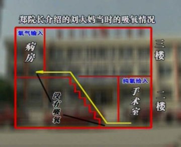 七旬老太在小医院做胃病手术后成植物人