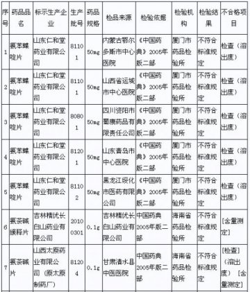 山东益康药业等28批次药品被曝不合格