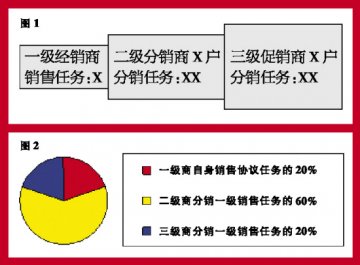 让深度分销走出“囚徒困境”