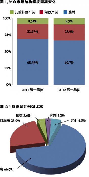 涨价下的百“品”争妍——2012年第一季度补血类产品零售终端市场分析