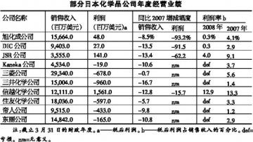 日本化学品公司遭重创