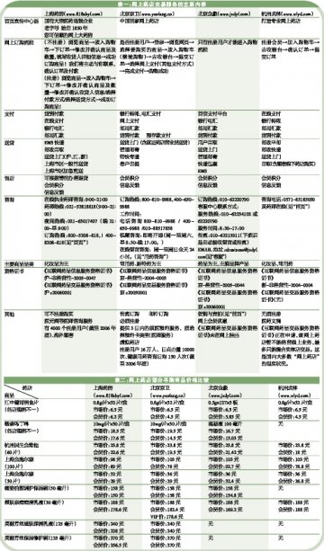 差异化竞争初显现，个性化服务待开发——对现阶段网上药店的评析和思考