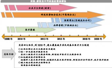 医药投资十年豪赌