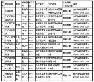 四川：月饼质量抽查 九鼎福金苹果等食品上黑榜