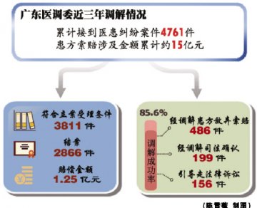 医疗纠纷第三方调解法治化