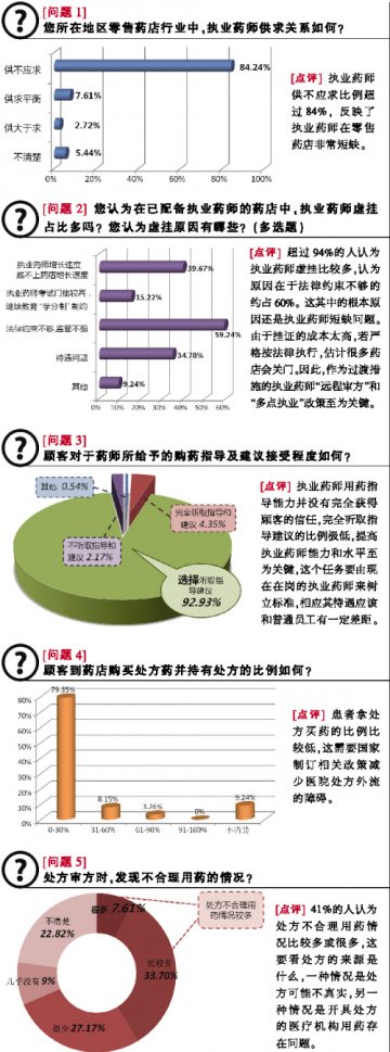 本报执业药师现状调查结束