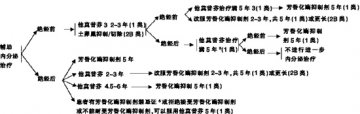 乳腺癌内分泌治疗：获益远大于风险