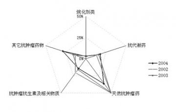 抗代谢与烷化剂类肿瘤治疗药：传统类别不乏新品