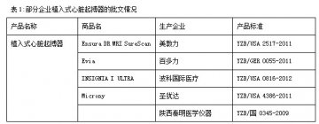 我国植入式心脏起搏器的市场概况