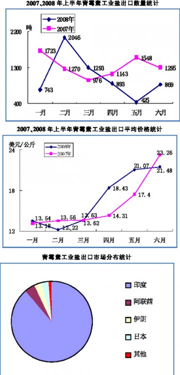 青霉素工业盐出口回弹