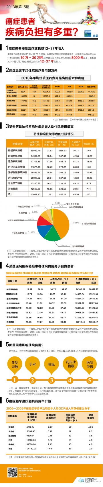 信息图：癌症患者疾病负担有多重？