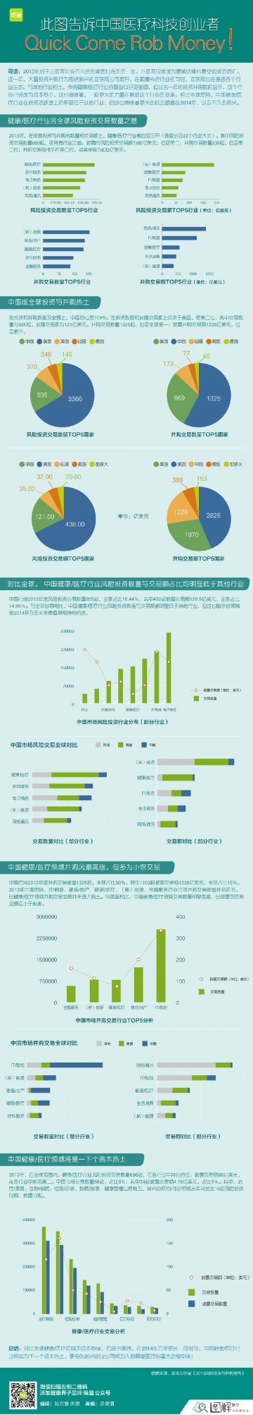 信息图：此图告诉中国医疗科技创业者：Quick Come Rob Money！