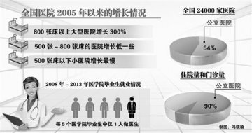 “倒金字塔”制约民营医院发展