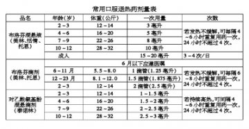 如何给儿童用退热药