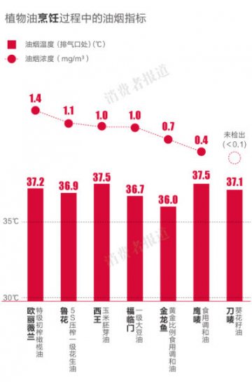 欧丽薇兰橄榄油烹饪油烟浓度较高 损害人体健康