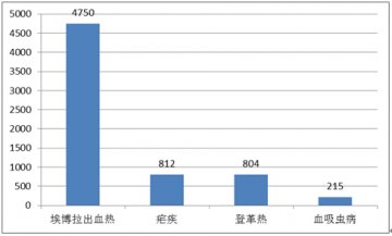 国内外热带病与寄生虫病舆情监测简报_第八十二期