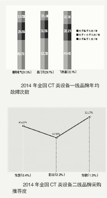 医疗设备售后服务调查数据出炉