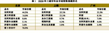 补血市场正以两位数幅度速增