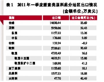 激素类首季出口录得增长良态