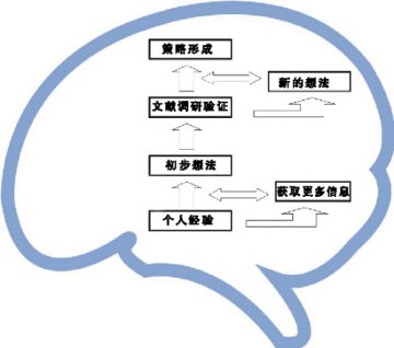 产品策略拒绝“经验自恋”