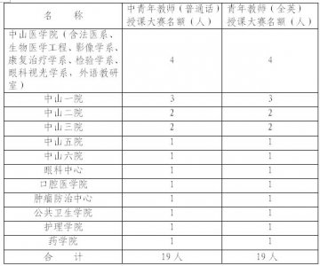 关于举办2010年中山大学医科本科教学中青年教师普通话授课大赛暨青年教师全英授课大赛的通知