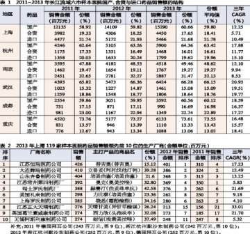 六市样本医院用药名企领跑
