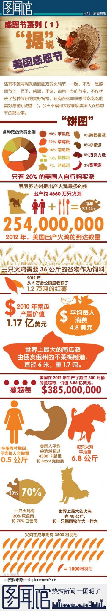 信息图：感恩节系列——感恩节做东傻瓜教程