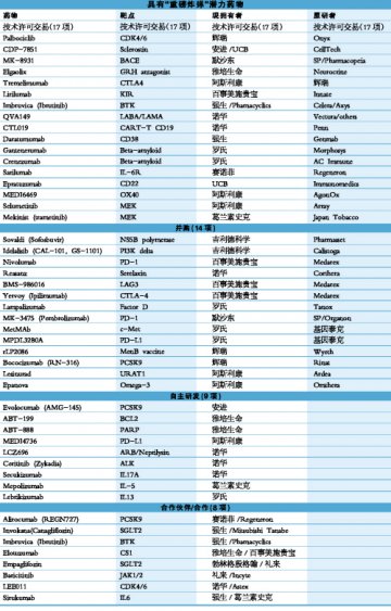 交易令晚期阶段新药“易主”