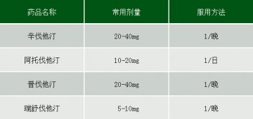 稳定型心绞痛的药物治疗