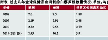 天然白藜芦醇前路扑朔